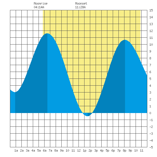 Puale Bay tide chart for Saturday, May 21, 2022