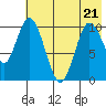 Puale Bay tide chart for Saturday, May 21, 2022