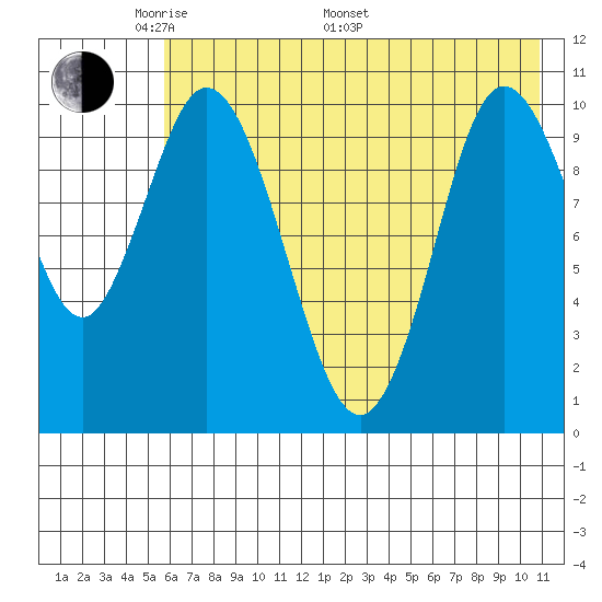 Puale Bay tide chart for Sunday, May 22, 2022