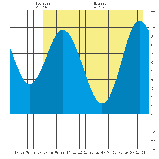 Puale Bay tide chart for Monday, May 23, 2022