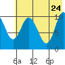 Puale Bay tide chart for Tuesday, May 24, 2022