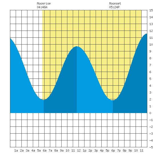 Puale Bay tide chart for Wednesday, May 25, 2022
