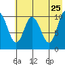 Puale Bay tide chart for Wednesday, May 25, 2022