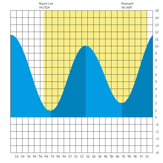 Puale Bay tide chart for Thursday, May 26, 2022
