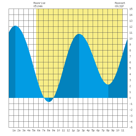 Puale Bay tide chart for Saturday, May 28, 2022