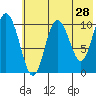 Puale Bay tide chart for Saturday, May 28, 2022