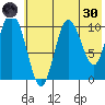 Puale Bay tide chart for Monday, May 30, 2022