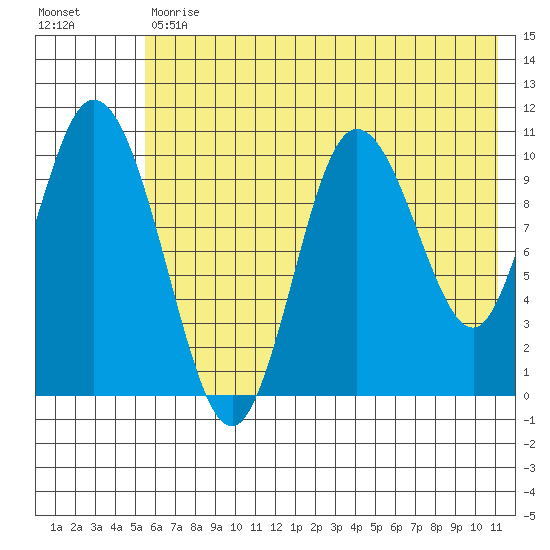 Puale Bay tide chart for Tuesday, May 31, 2022