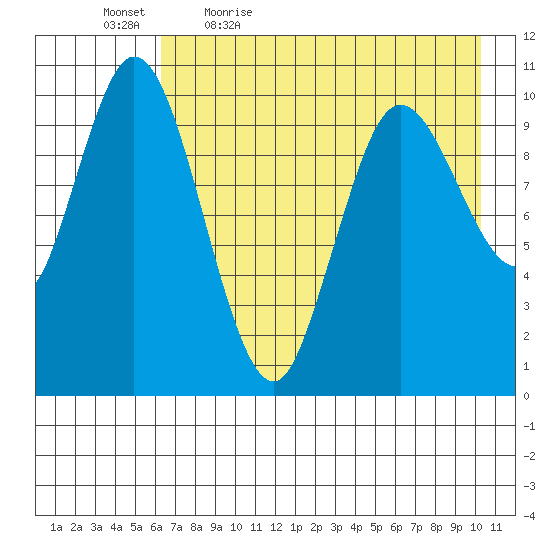 Puale Bay tide chart for Thursday, May 5, 2022