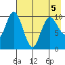 Puale Bay tide chart for Thursday, May 5, 2022