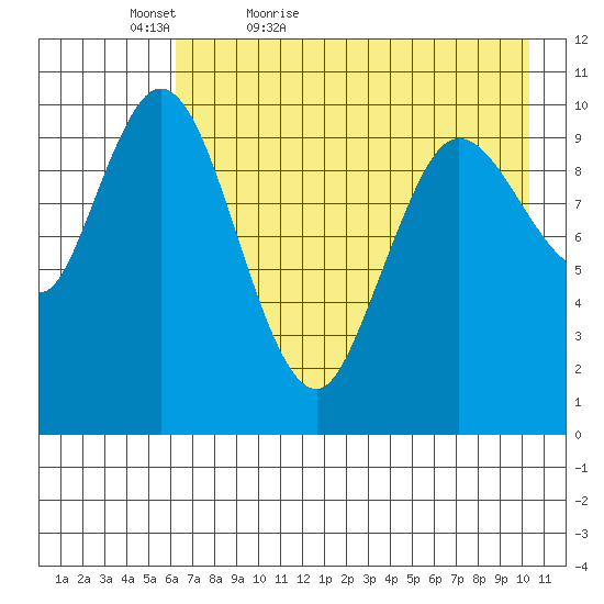 Puale Bay tide chart for Friday, May 6, 2022