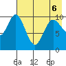 Puale Bay tide chart for Friday, May 6, 2022
