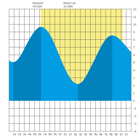 Puale Bay tide chart for Saturday, May 7, 2022