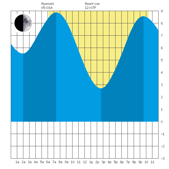 Puale Bay tide chart for Sunday, May 8, 2022