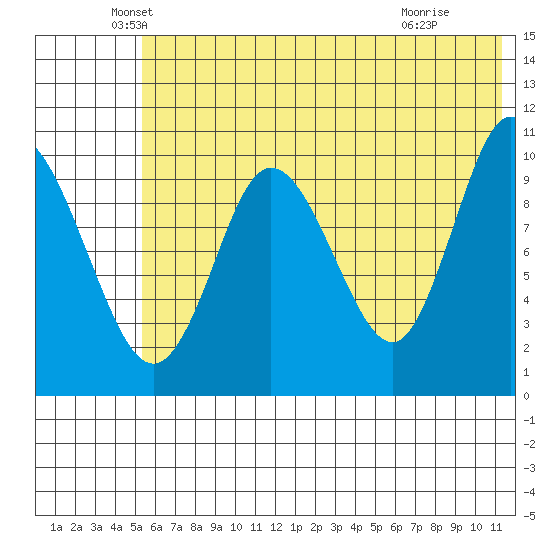 Puale Bay tide chart for Friday, June 10, 2022