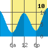 Puale Bay tide chart for Friday, June 10, 2022