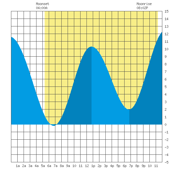 Puale Bay tide chart for Saturday, June 11, 2022