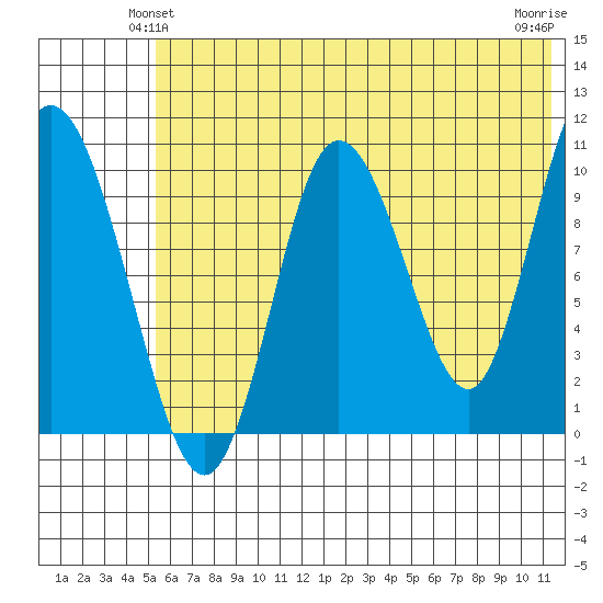 Puale Bay tide chart for Sunday, June 12, 2022