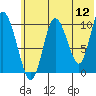Puale Bay tide chart for Sunday, June 12, 2022