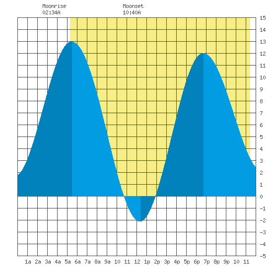 Puale Bay tide chart for Saturday, June 18, 2022