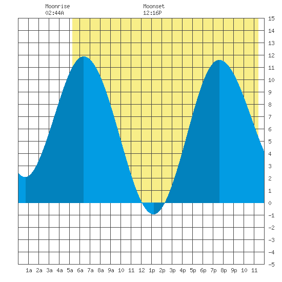 Puale Bay tide chart for Sunday, June 19, 2022