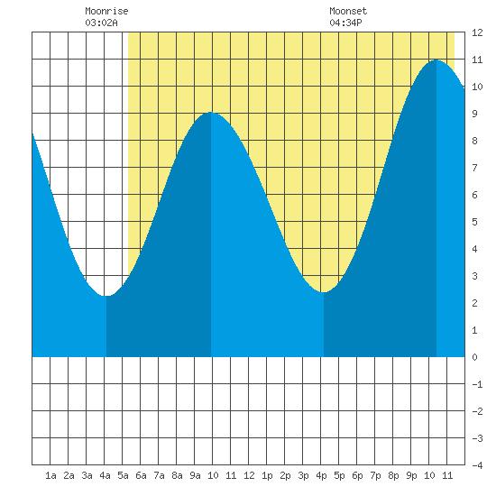 Puale Bay tide chart for Wednesday, June 22, 2022