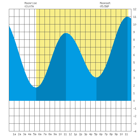 Puale Bay tide chart for Thursday, June 23, 2022