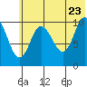 Puale Bay tide chart for Thursday, June 23, 2022