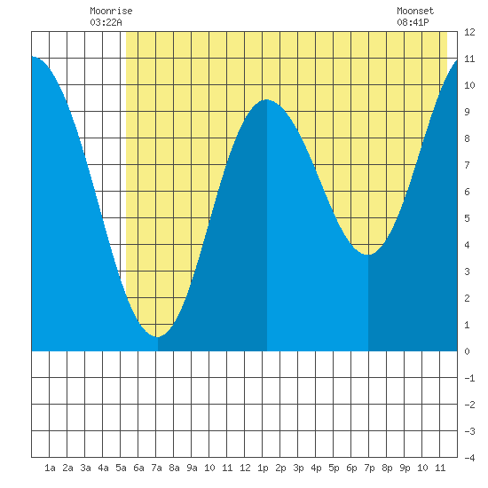 Puale Bay tide chart for Saturday, June 25, 2022