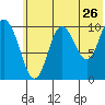 Puale Bay tide chart for Sunday, June 26, 2022