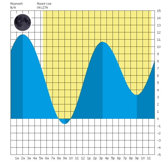 Puale Bay tide chart for Tuesday, June 28, 2022