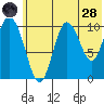 Puale Bay tide chart for Tuesday, June 28, 2022