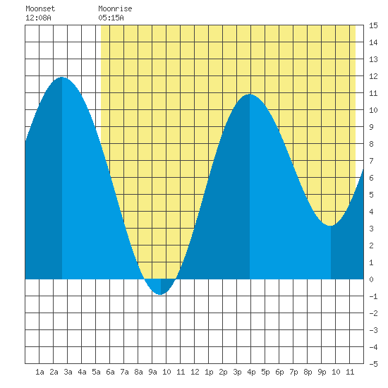Puale Bay tide chart for Wednesday, June 29, 2022