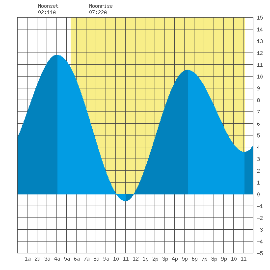 Puale Bay tide chart for Thursday, June 2, 2022