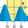 Puale Bay tide chart for Thursday, June 2, 2022