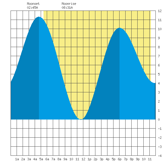 Puale Bay tide chart for Friday, June 3, 2022