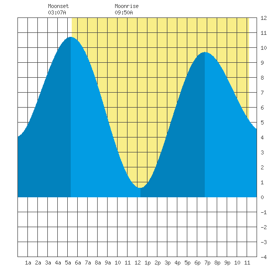 Puale Bay tide chart for Saturday, June 4, 2022