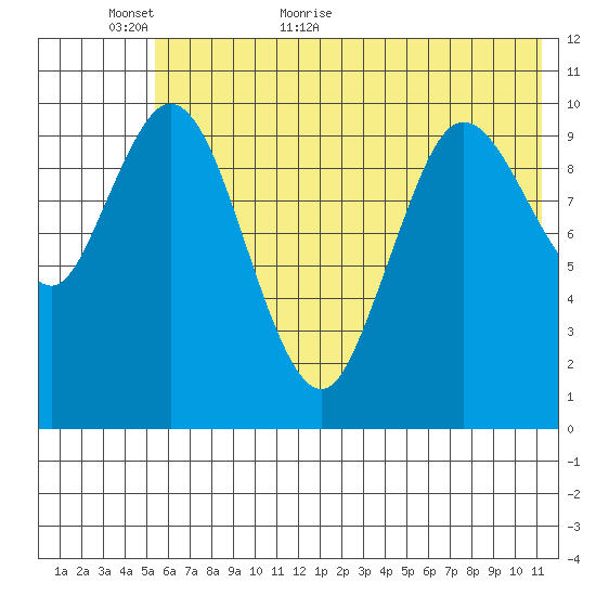 Puale Bay tide chart for Sunday, June 5, 2022