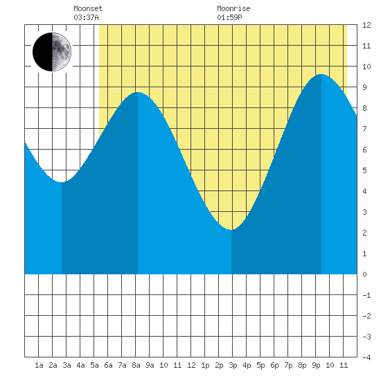 Puale Bay tide chart for Tuesday, June 7, 2022