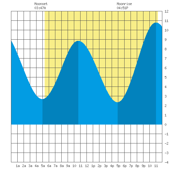 Puale Bay tide chart for Thursday, June 9, 2022