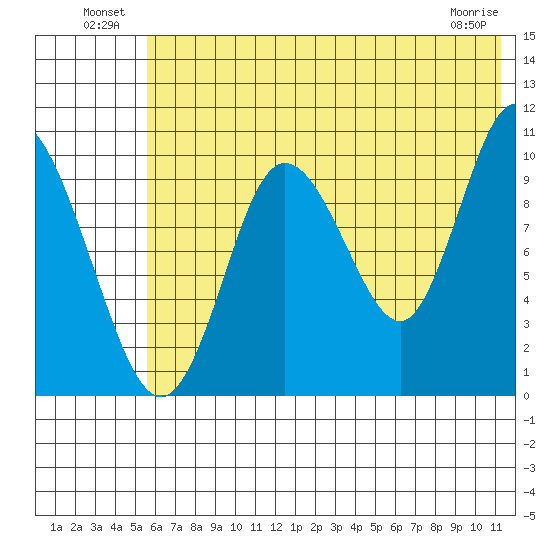 Puale Bay tide chart for Sunday, July 10, 2022
