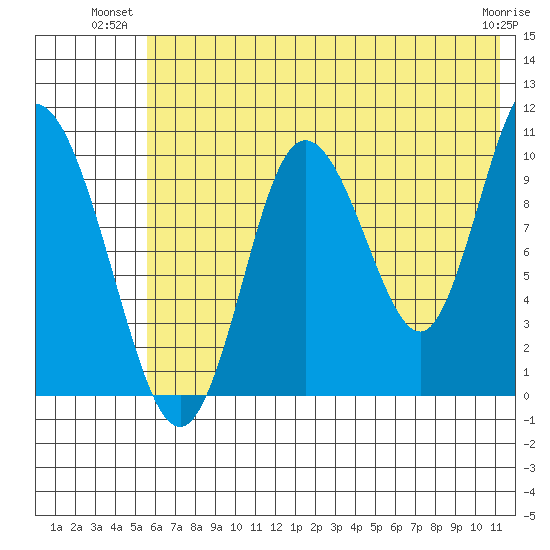 Puale Bay tide chart for Monday, July 11, 2022