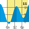 Puale Bay tide chart for Monday, July 11, 2022