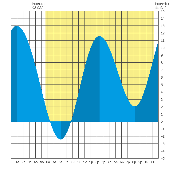 Puale Bay tide chart for Tuesday, July 12, 2022