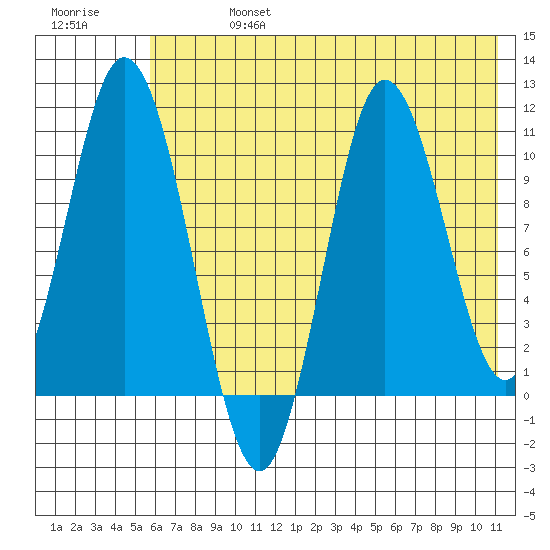 Puale Bay tide chart for Saturday, July 16, 2022
