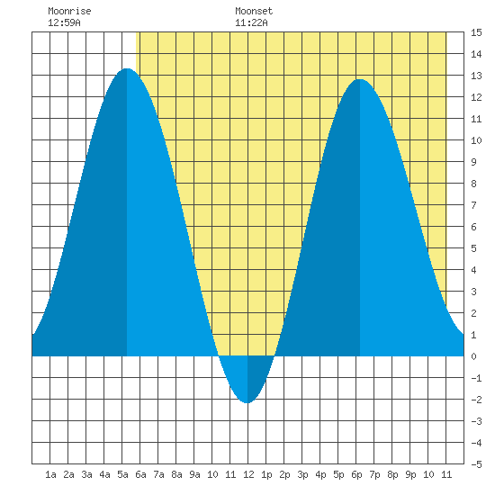 Puale Bay tide chart for Sunday, July 17, 2022