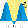 Puale Bay tide chart for Sunday, July 17, 2022