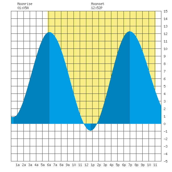 Puale Bay tide chart for Monday, July 18, 2022