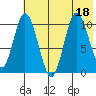 Puale Bay tide chart for Monday, July 18, 2022