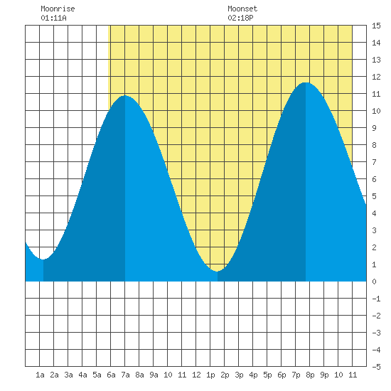 Puale Bay tide chart for Tuesday, July 19, 2022
